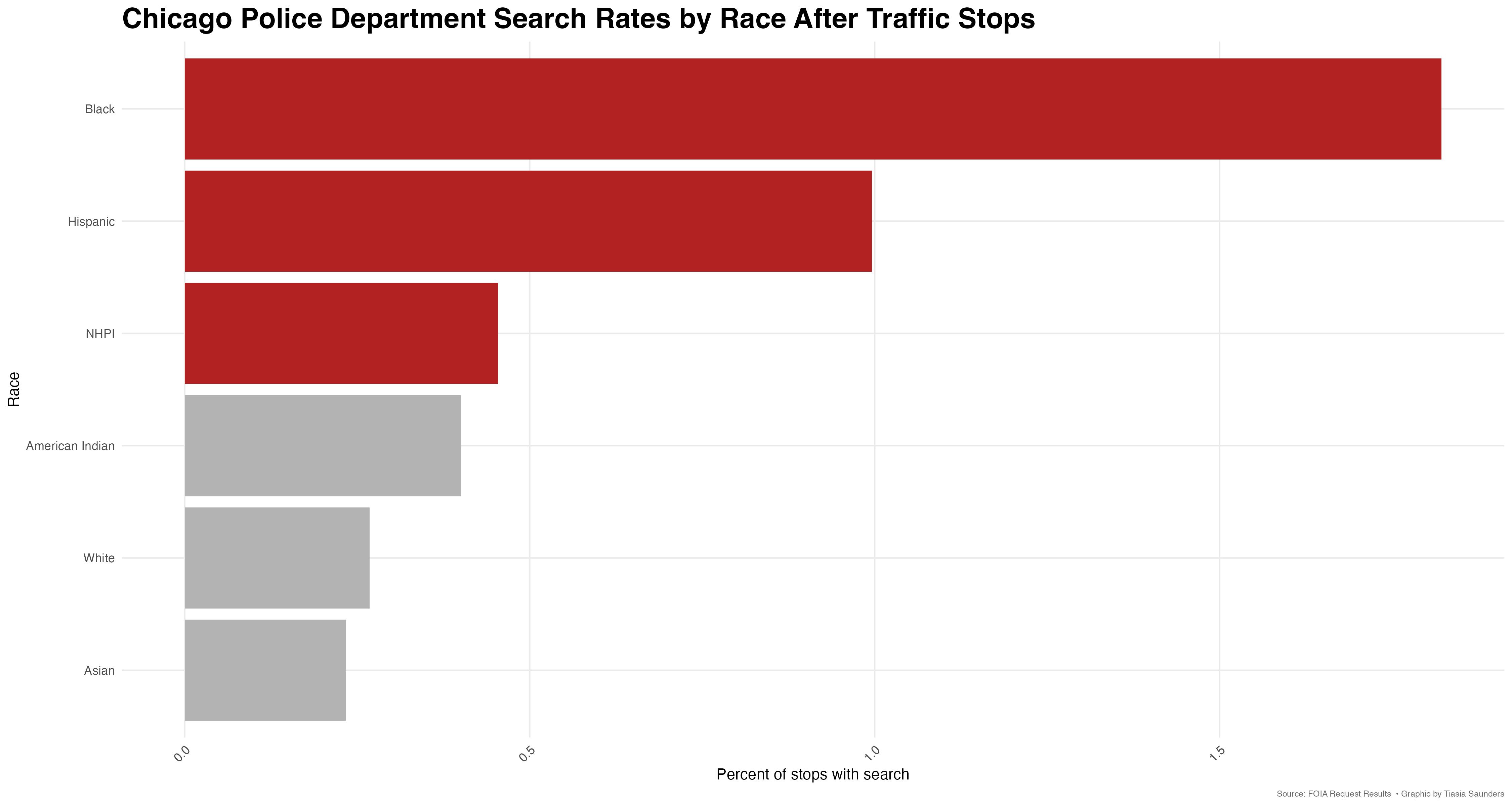 Chicago Search Rates
