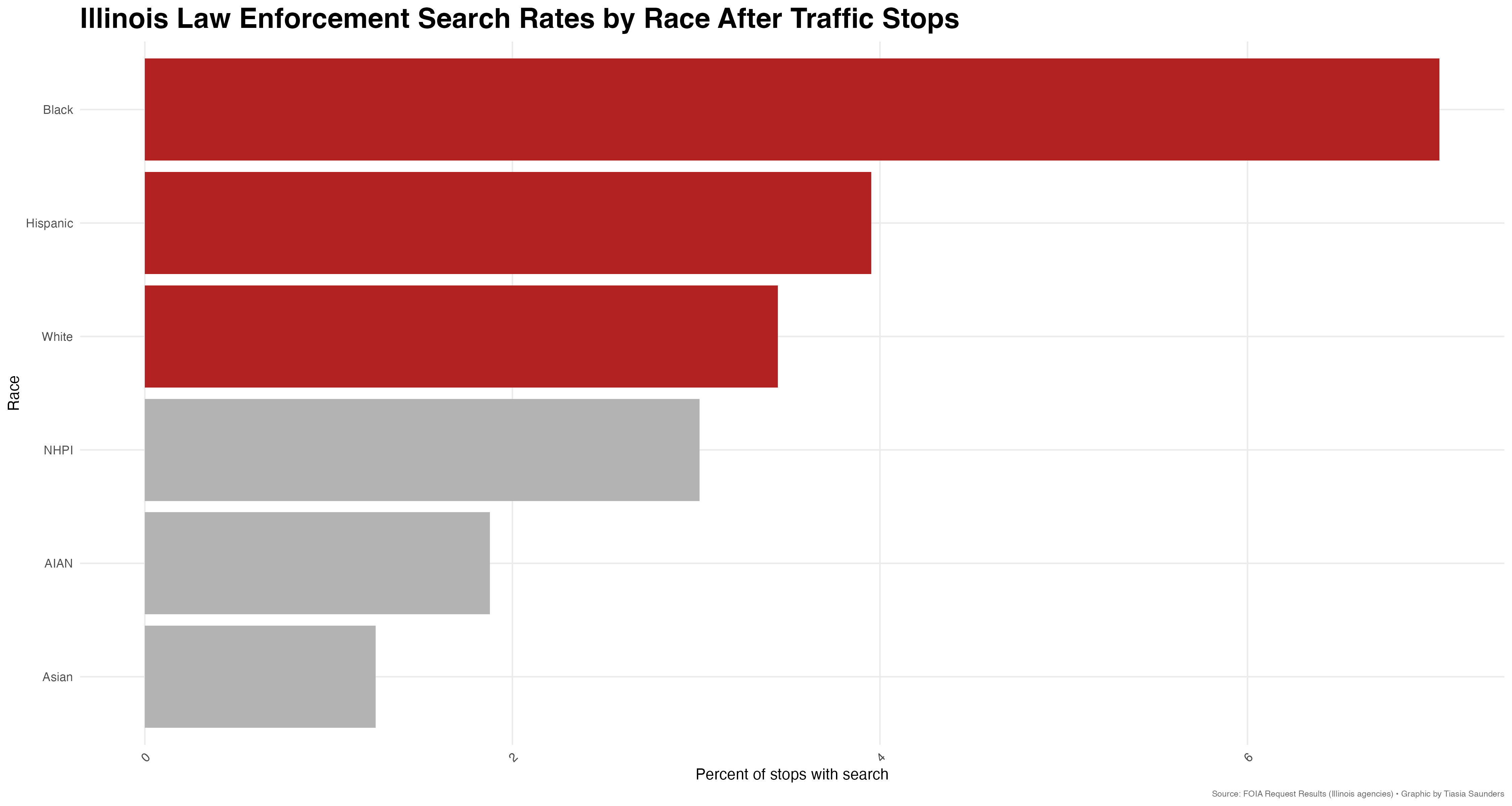 Illinois Search Rates